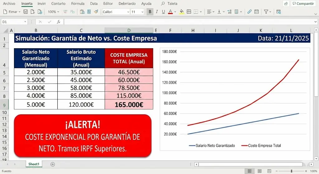 de neto a bruto coste de empresa