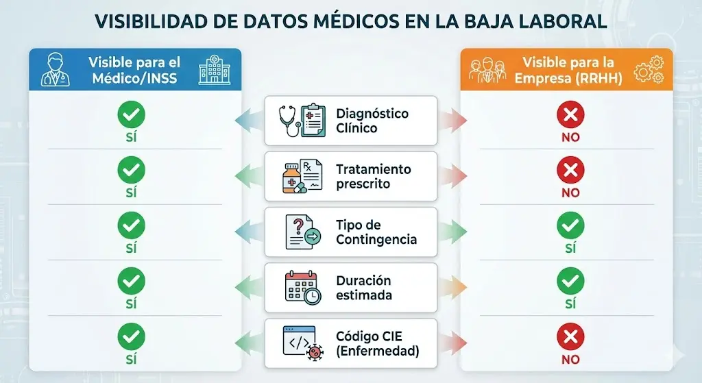 infografia visibildad de datos medicos vs empresa